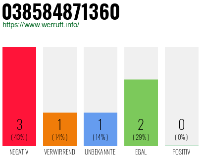 Rufnummer 038584871360 Telefonnummer 038584871360
