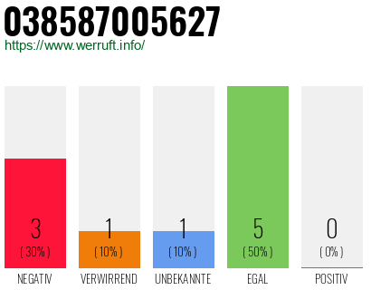Rufnummer 038587005627 Telefonnummer 038587005627