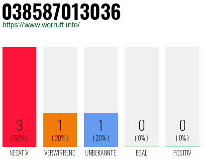 Rufnummer 038587013036 Telefonnummer 038587013036