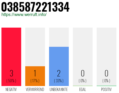 Rufnummer 038587221334 Telefonnummer 038587221334