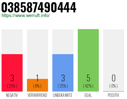 Rufnummer 038587490444 Telefonnummer 038587490444