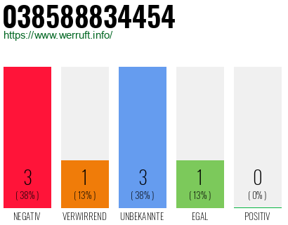Rufnummer 038588834454 Telefonnummer 038588834454