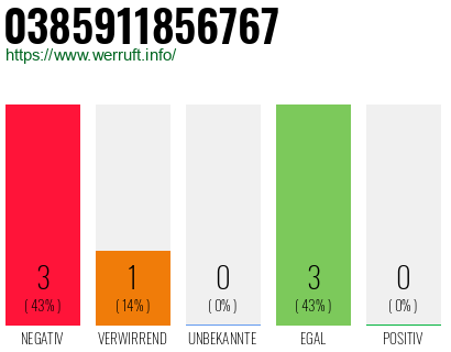 Rufnummer 0385911856767 Telefonnummer 0385911856767
