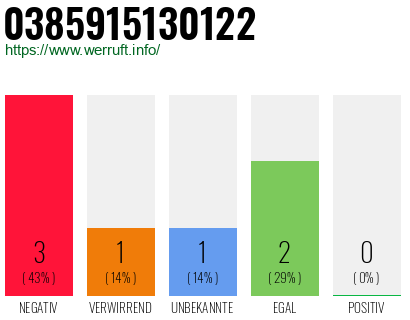 Rufnummer 0385915130122 Telefonnummer 0385915130122