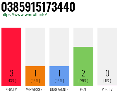 Rufnummer 0385915173440 Telefonnummer 0385915173440