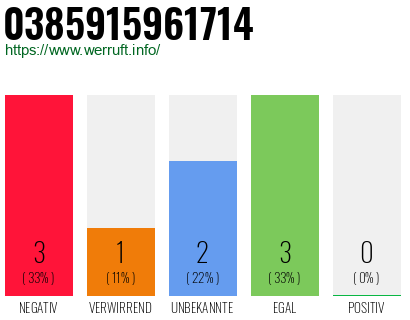 Rufnummer 0385915961714 Telefonnummer 0385915961714
