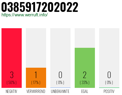 Rufnummer 0385917202022 Telefonnummer 0385917202022