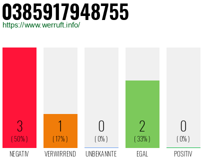 Rufnummer 0385917948755 Telefonnummer 0385917948755