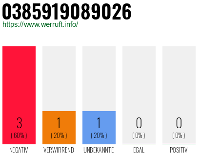 Rufnummer 0385919089026 Telefonnummer 0385919089026
