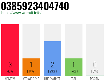 Rufnummer 0385923404740 Telefonnummer 0385923404740