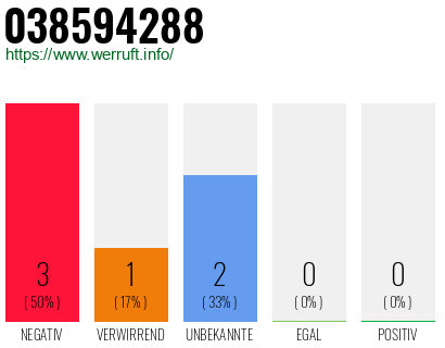Rufnummer 038594288 Telefonnummer 038594288