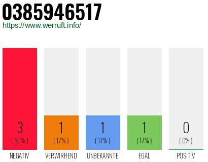 Rufnummer 0385946517 Telefonnummer 0385946517