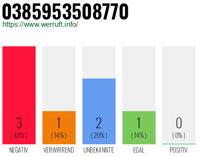 Rufnummer 0385953508770 Telefonnummer 0385953508770