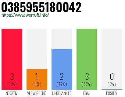 Rufnummer 0385955180042 Telefonnummer 0385955180042