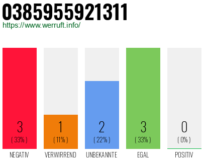 Rufnummer 0385955921311 Telefonnummer 0385955921311