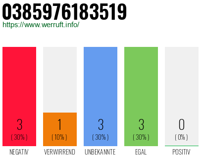 Rufnummer 0385976183519 Telefonnummer 0385976183519