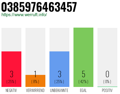 Rufnummer 0385976463457 Telefonnummer 0385976463457