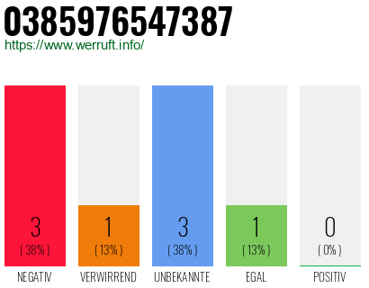 Rufnummer 0385976547387 Telefonnummer 0385976547387