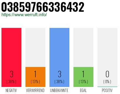 Rufnummer 03859766336432 Telefonnummer 03859766336432