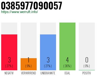 Rufnummer 0385977090057 Telefonnummer 0385977090057
