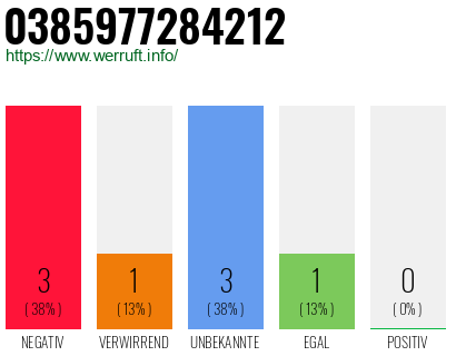 Rufnummer 0385977284212 Telefonnummer 0385977284212