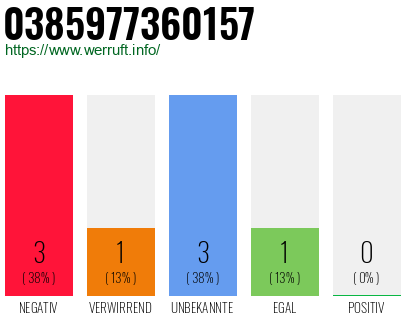 Rufnummer 0385977360157 Telefonnummer 0385977360157