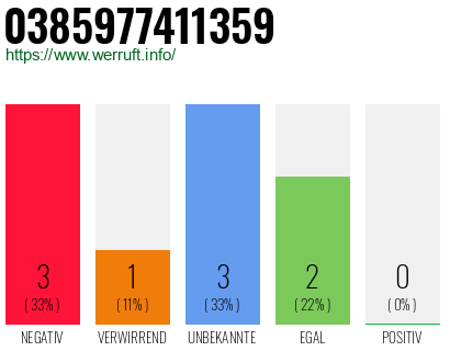 Rufnummer 0385977411359 Telefonnummer 0385977411359