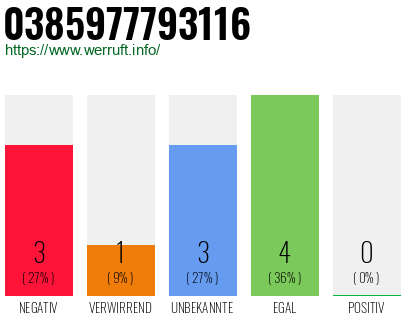 Rufnummer 0385977793116 Telefonnummer 0385977793116