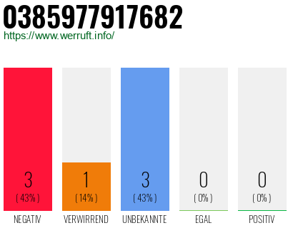 Rufnummer 0385977917682 Telefonnummer 0385977917682