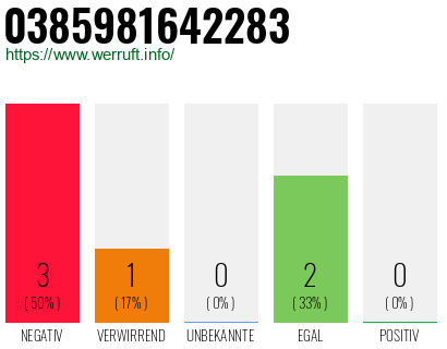 Rufnummer 0385981642283 Telefonnummer 0385981642283