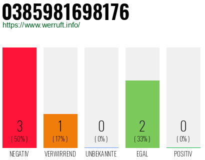 Rufnummer 0385981698176 Telefonnummer 0385981698176