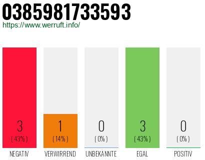 Rufnummer 0385981733593 Telefonnummer 0385981733593