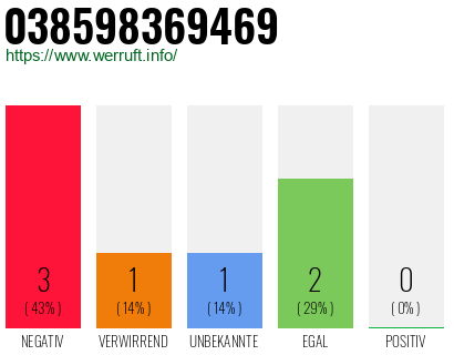 Rufnummer 038598369469 Telefonnummer 038598369469
