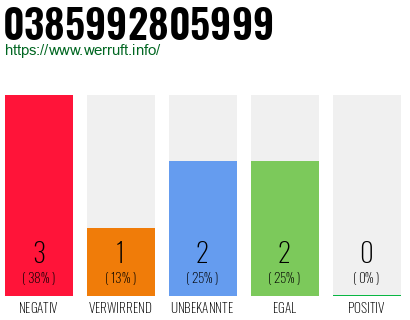 Rufnummer 0385992805999 Telefonnummer 0385992805999