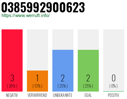 Rufnummer 0385992900623 Telefonnummer 0385992900623