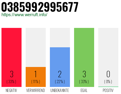 Rufnummer 0385992995677 Telefonnummer 0385992995677