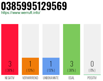 Rufnummer 0385995129569 Telefonnummer 0385995129569