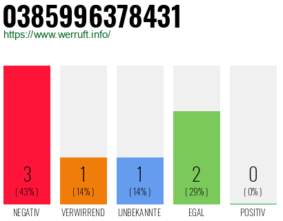 Rufnummer 0385996378431 Telefonnummer 0385996378431
