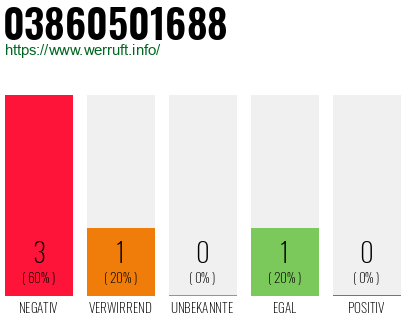 Rufnummer 03860501688 Telefonnummer 03860501688