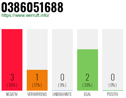Rufnummer 0386051688 Telefonnummer 0386051688