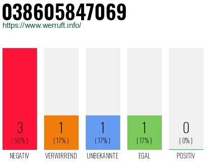 Rufnummer 038605847069 Telefonnummer 038605847069