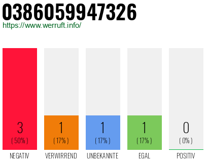Rufnummer 0386059947326 Telefonnummer 0386059947326