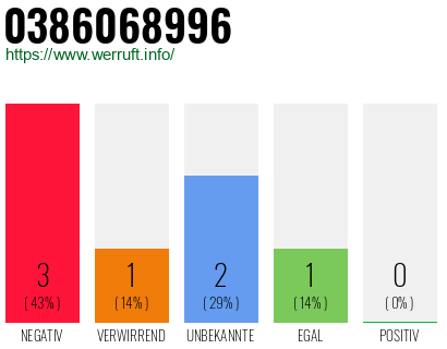 Rufnummer 0386068996 Telefonnummer 0386068996