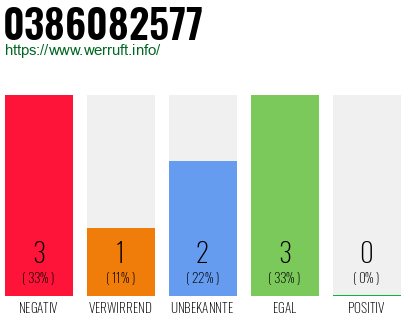 Rufnummer 0386082577 Telefonnummer 0386082577