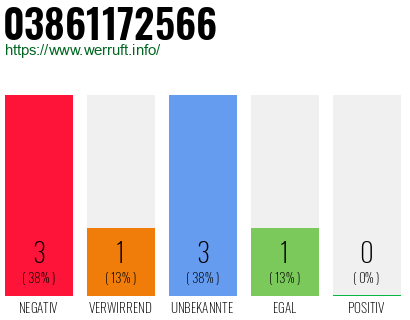Rufnummer 03861172566 Telefonnummer 03861172566
