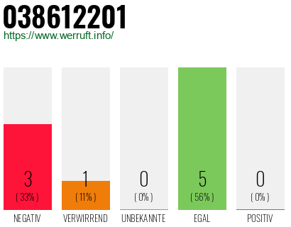 Rufnummer 038612201 Telefonnummer 038612201