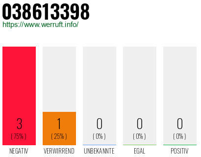 Rufnummer 038613398 Telefonnummer 038613398