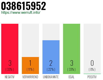 Rufnummer 038615952 Telefonnummer 038615952