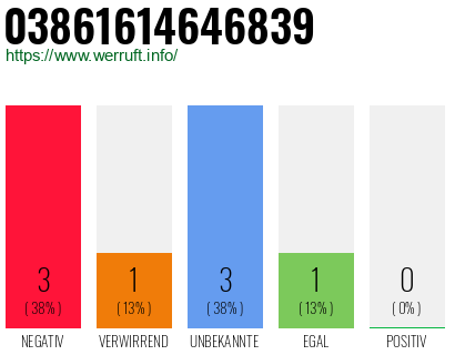 Rufnummer 03861614646839 Telefonnummer 03861614646839