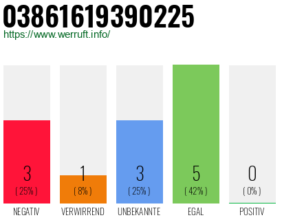 Rufnummer 03861619390225 Telefonnummer 03861619390225